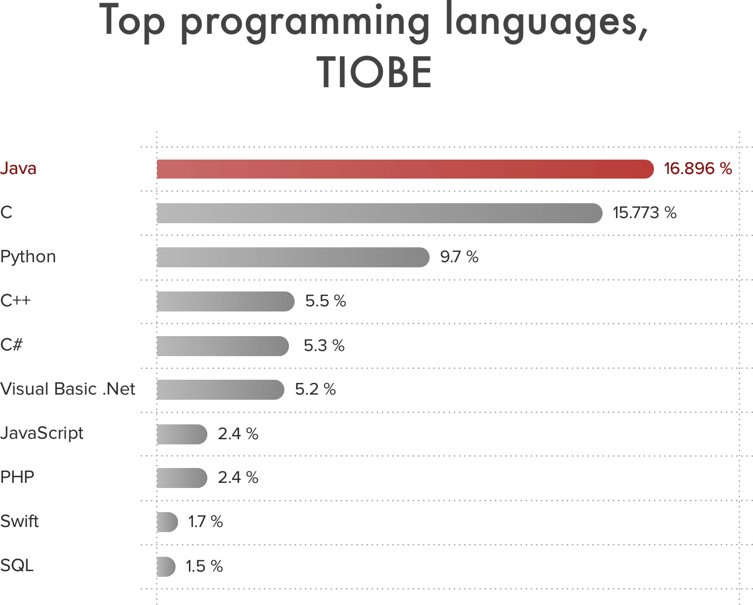 Java Linguaggio di programmazione più usato 2020