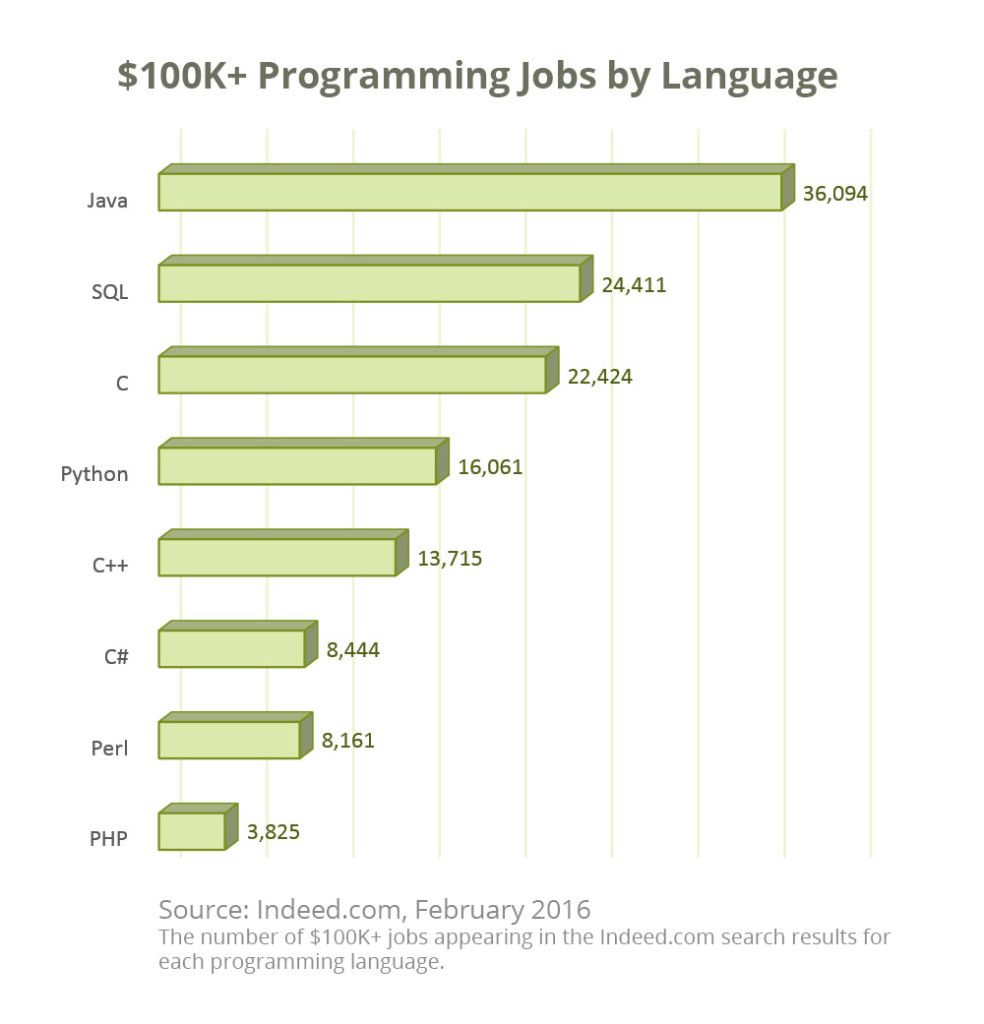 Java è il linguaggio più richiesto nel lavoro