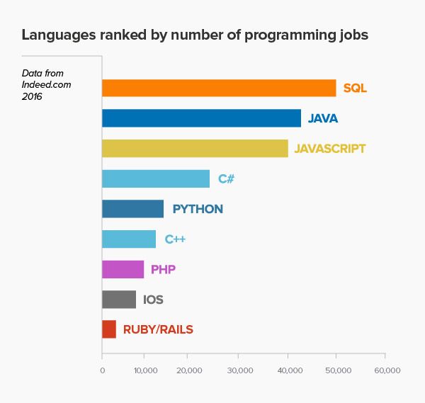 I linguaggi più richiesto nel lavoro 2016